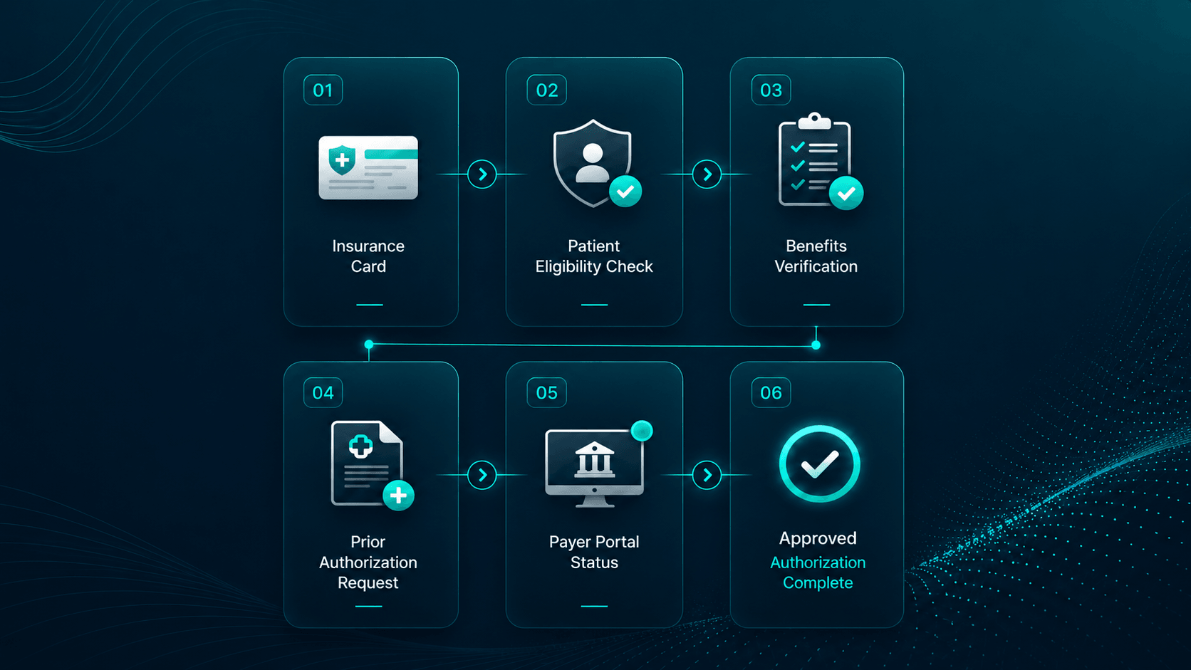 Eligibility and prior authorization workflow, OrvexHealth